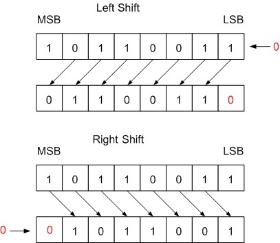 Bit Shift Calculator | Perform Binary Shift Operations Online