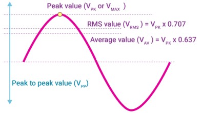 RMS Voltage Peak-to-Peak Voltage Calculator