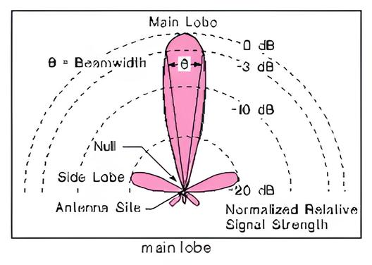 Antenna Beamwidth Calculator