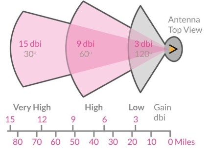 Antenna Gain Calculator